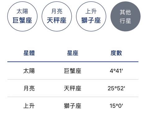 飛宮查詢|星座命盤怎麼看？一篇讓你搞懂十二宮位、空宮與宮主星的意義！